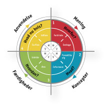 4MAT Procesmodel DK jpg